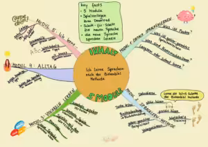 gehirn-gerechtes Mindmap mit 5 Ästen mit dem Inhalt zum Onlinekurs Ich lerne Sprachen nach der Birkenbihl Methode 